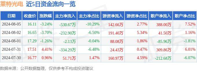 股票行情快报：莱特光电（688150）8月5日主力资金净卖出530.67万元