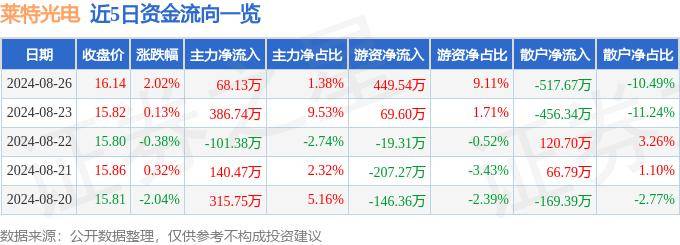 股票行情快报：莱特光电（688150）8月26日主力资金净买入68.13万元