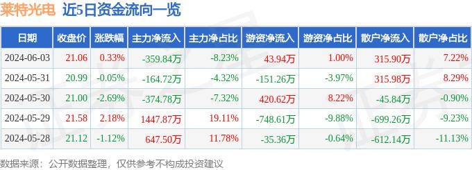 股票行情快报：莱特光电（688150）6月3日主力资金净卖出359.84万元