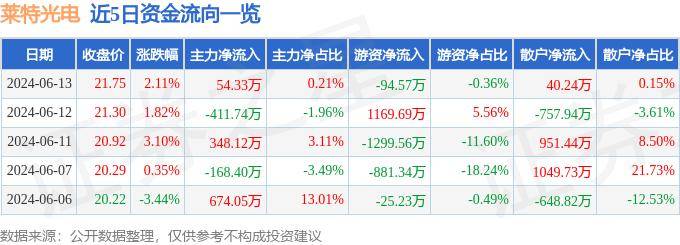 股票行情快报：莱特光电（688150）6月13日主力资金净买入54.33万元