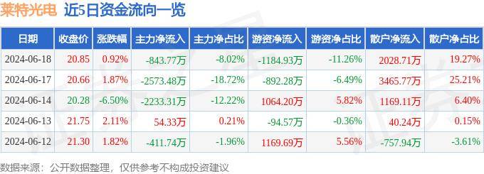 股票行情快报：莱特光电（688150）6月18日主力资金净卖出843.77万元