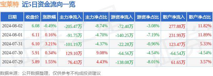 股票行情快报：宝莱特（300246）8月2日主力资金净卖出205.47万元