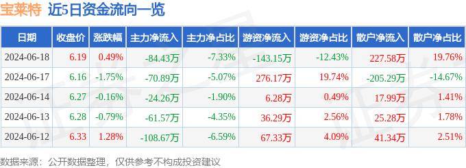 股票行情快报：宝莱特（300246）6月18日主力资金净卖出84.43万元