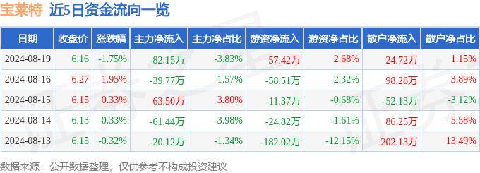 股票行情快报：宝莱特（300246）8月19日主力资金净卖出82.15万元