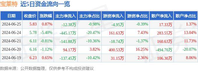 股票行情快报：宝莱特（300246）6月25日主力资金净卖出12.38万元