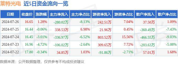 股票行情快报：莱特光电（688150）7月26日主力资金净卖出280.02万元