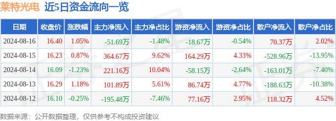 股票行情快报：莱特光电（688150）8月16日主力资金净卖出51.69万元