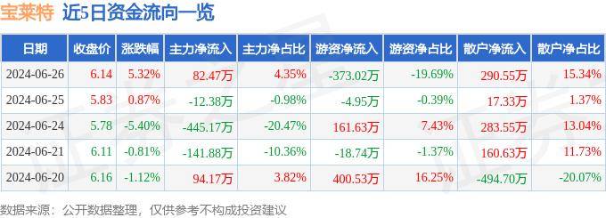 股票行情快报：宝莱特（300246）6月26日主力资金净买入82.47万元