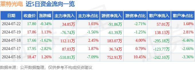 股票行情快报：莱特光电（688150）7月22日主力资金净买入34.85万元