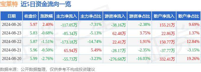 股票行情快报：宝莱特（300246）8月26日主力资金净卖出117.05万元