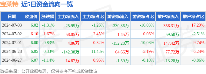 股票行情快报：宝莱特（300246）7月3日主力资金净卖出25.95万元