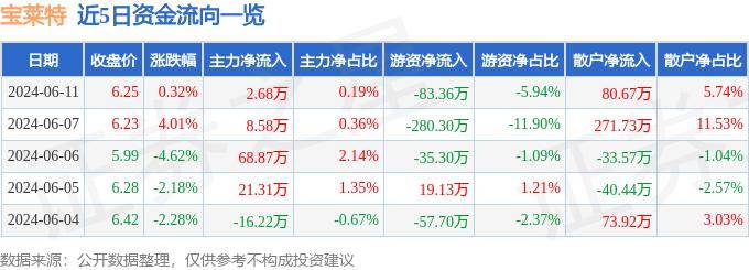 股票行情快报：宝莱特（300246）6月11日主力资金净买入2.68万元