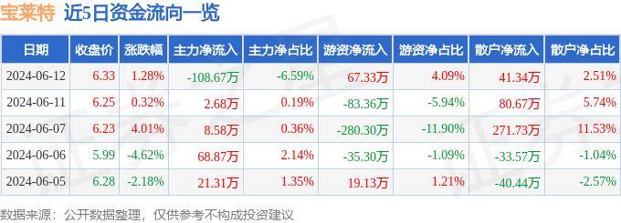 股票行情快报：宝莱特（300246）6月12日主力资金净卖出108.67万元