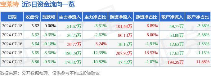 股票行情快报：宝莱特（300246）7月18日主力资金净卖出51.67万元