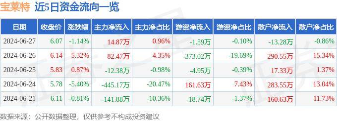 股票行情快报：宝莱特（300246）6月27日主力资金净买入14.87万元