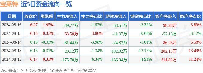 股票行情快报：宝莱特（300246）8月16日主力资金净卖出39.77万元