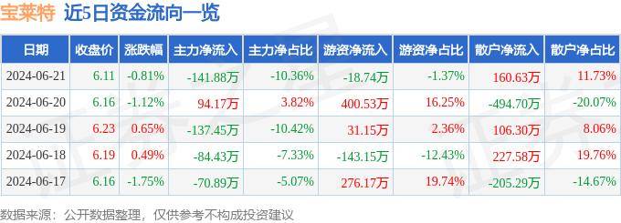 股票行情快报：宝莱特（300246）6月21日主力资金净卖出141.88万元