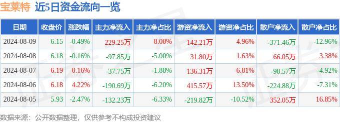 股票行情快报：宝莱特（300246）8月9日主力资金净买入229.25万元