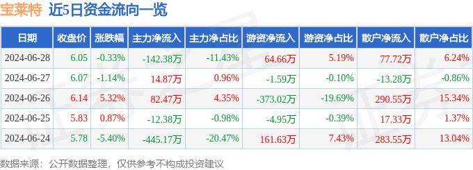 股票行情快报：宝莱特（300246）6月28日主力资金净卖出142.38万元