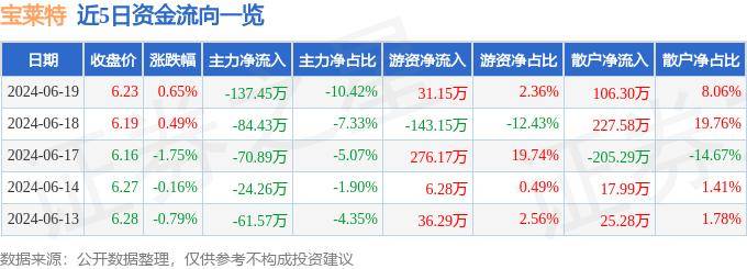 股票行情快报：宝莱特（300246）6月19日主力资金净卖出137.45万元