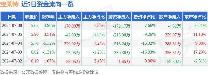 股票行情快报：宝莱特（300246）7月8日主力资金净买入176.99万元