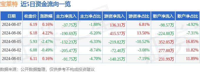 股票行情快报：宝莱特（300246）8月7日主力资金净卖出37.75万元