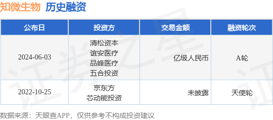 知微生物公布A轮融资，融资额亿级人民币，投资方为清松资本、谊安医疗等