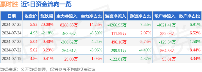 7月25日赢时胜涨停分析：web3.0，金融科技，数字人民币概念热股