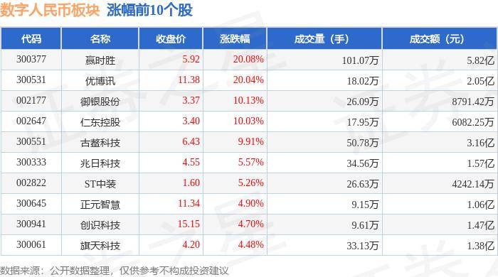 数字人民币板块7月25日涨0.66%，赢时胜领涨，主力资金净流入4186.57万元