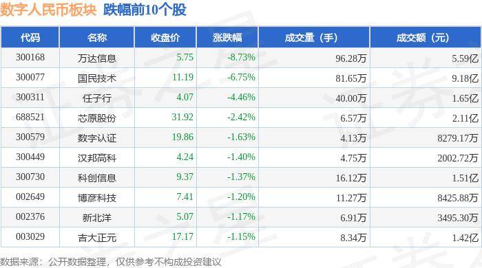 数字人民币板块7月25日涨0.66%，赢时胜领涨，主力资金净流入4186.57万元