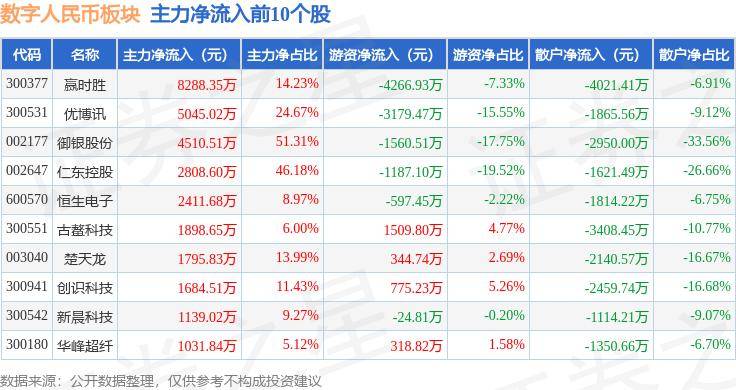 数字人民币板块7月25日涨0.66%，赢时胜领涨，主力资金净流入4186.57万元