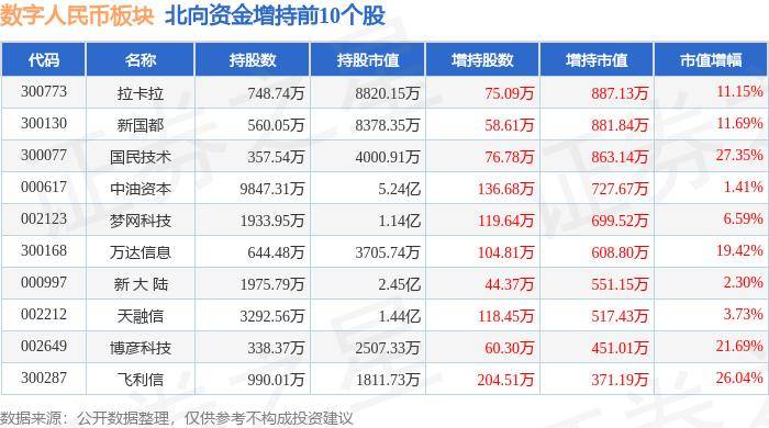 数字人民币板块7月25日涨0.66%，赢时胜领涨，主力资金净流入4186.57万元