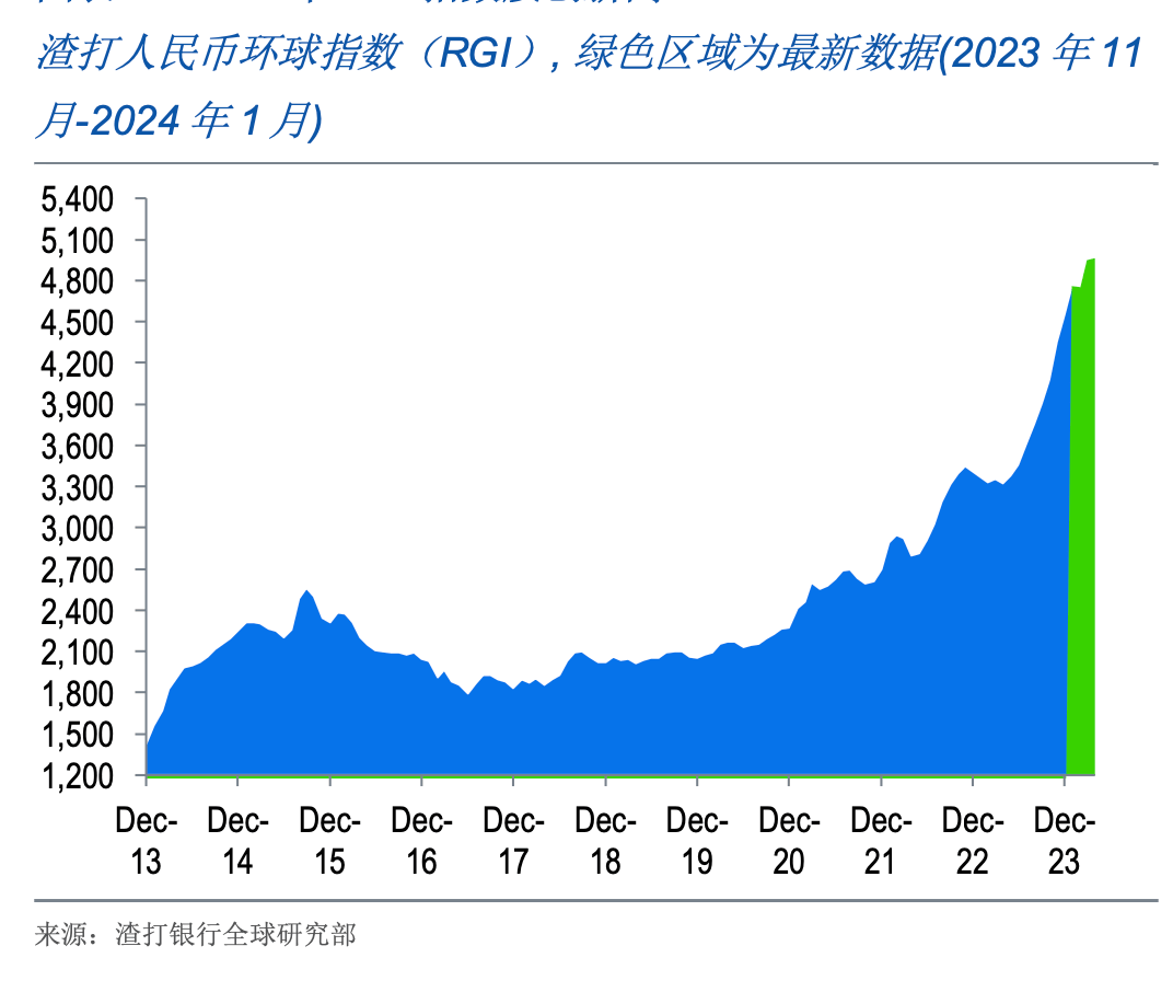 渣打报告：人民币结算货物贸易份额创近九年新高