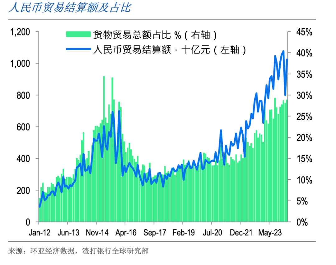 渣打报告：人民币结算货物贸易份额创近九年新高