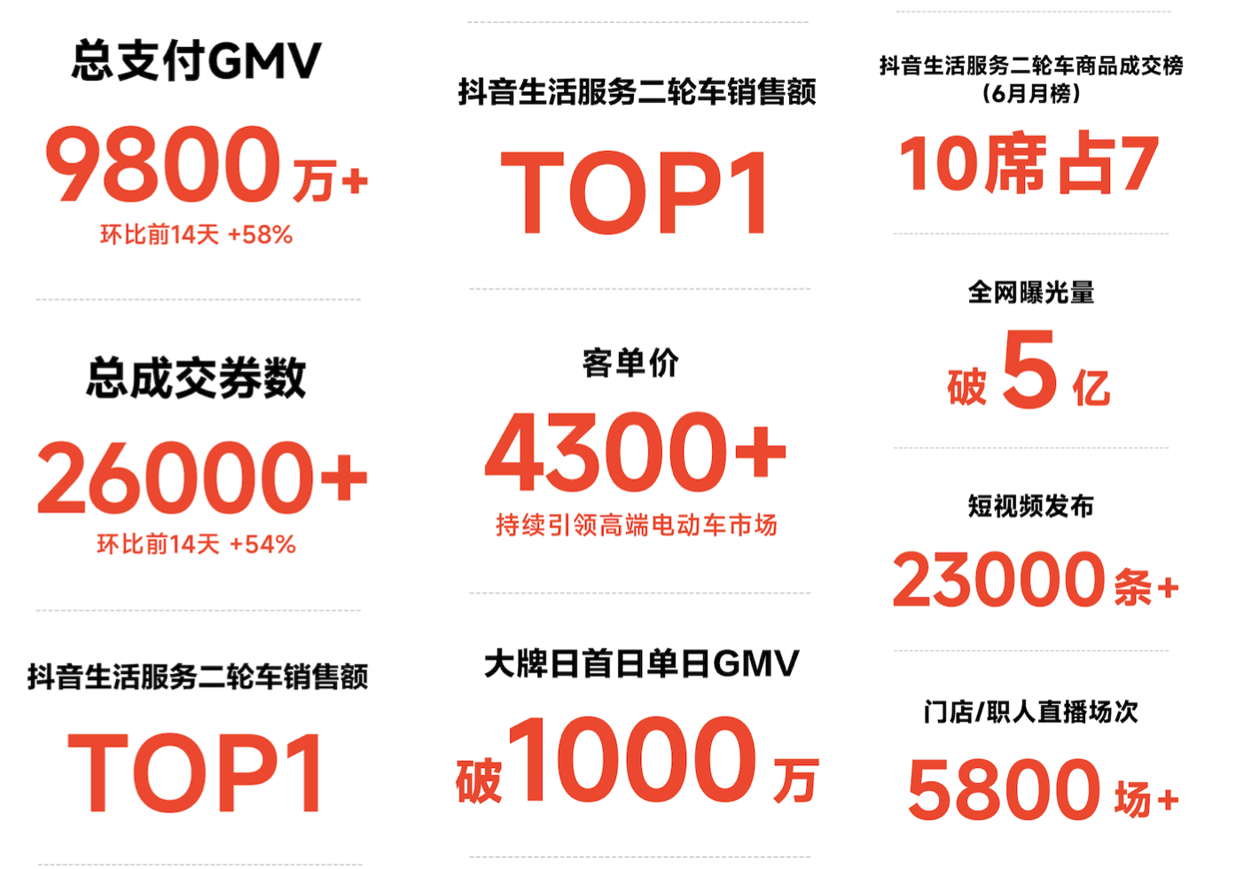 九号 × 抖音！强强联手，战绩傲人：九号心动大牌日全网总曝光超过5亿