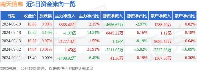 9月19日南天信息涨停分析：数字人民币，华为HMS，金融科技概念热股