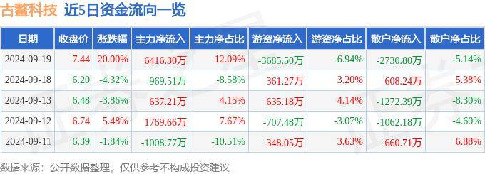 9月19日古鳌科技涨停分析：数字人民币，金融科技，区块链概念热股