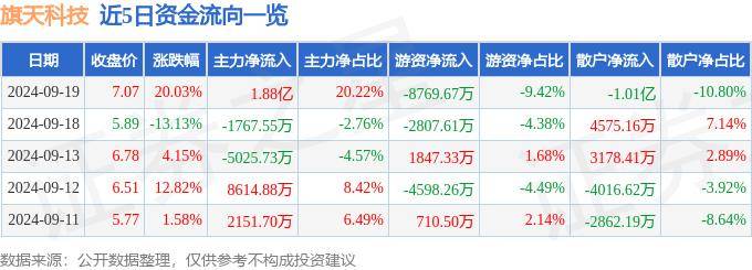 9月19日旗天科技涨停分析：数字人民币，金融科技，大数据概念热股