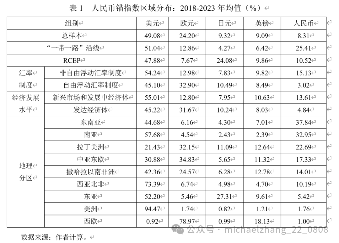 张明、张冲 | 从货币锚演化看人民币国际化进展