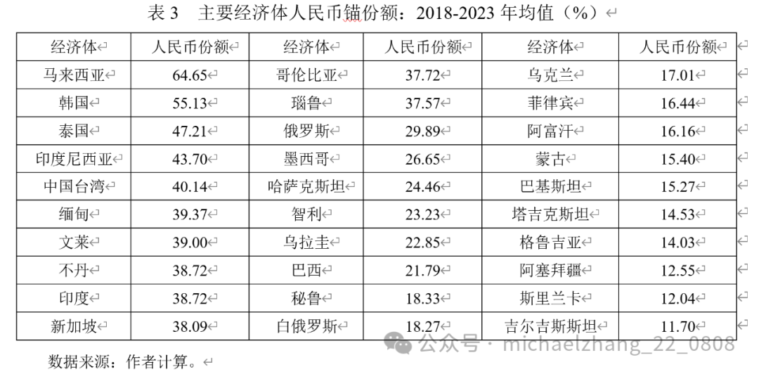 张明、张冲 | 从货币锚演化看人民币国际化进展