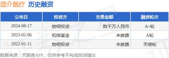 适介医疗公布A+轮融资，融资额数千万人民币，投资方为物明投资