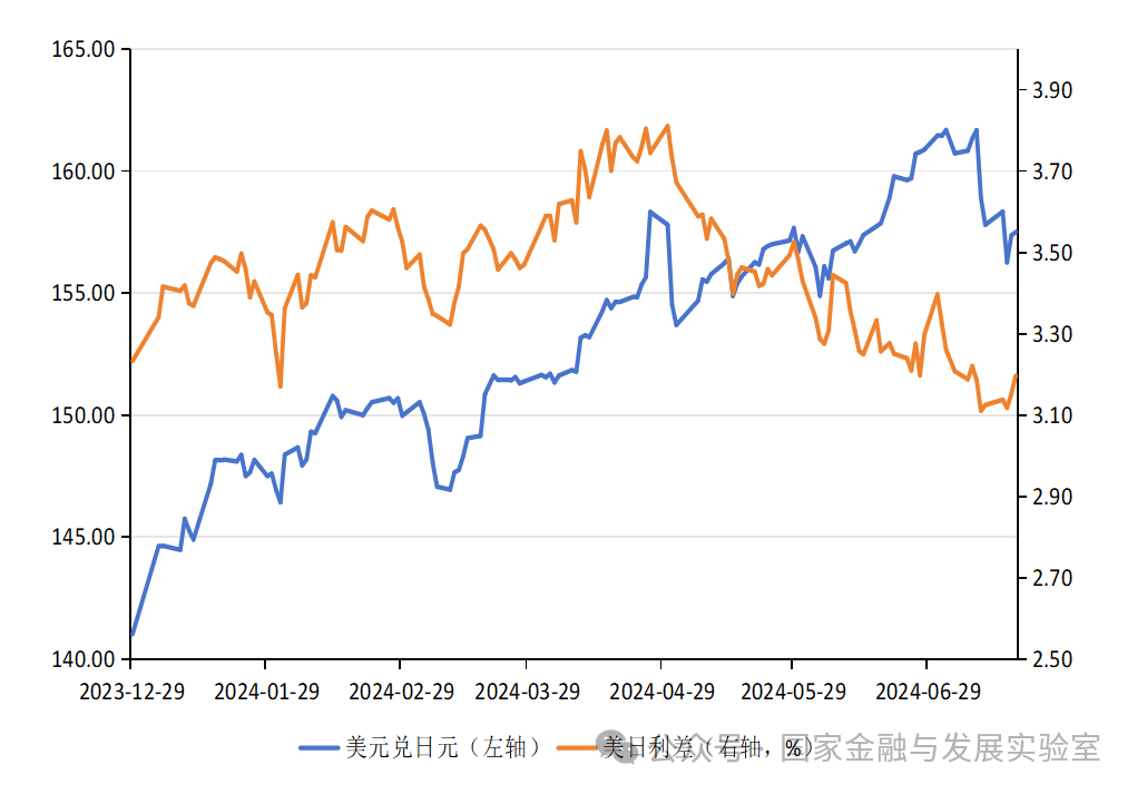 张明、陈胤默 | 日元汇率有望触底回升 人民币汇率将逐渐企稳