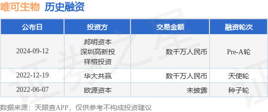 唯可生物公布Pre-A轮融资，融资额数千万人民币，投资方为邦明资本、深圳高新投等