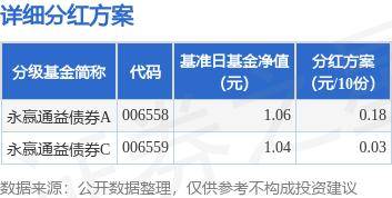 基金分红：永赢通益债券基金9月20日分红