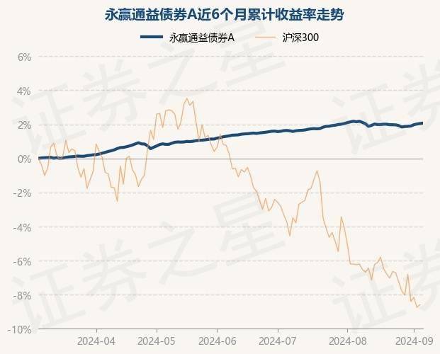 9月5日基金净值：永赢通益债券A最新净值1.0592，涨0.03%