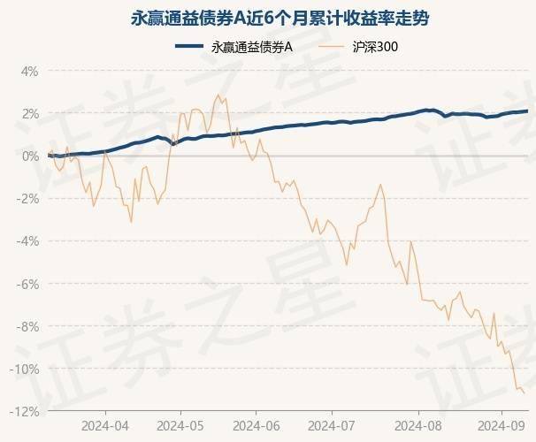 9月11日基金净值：永赢通益债券A最新净值1.0598，涨0.02%