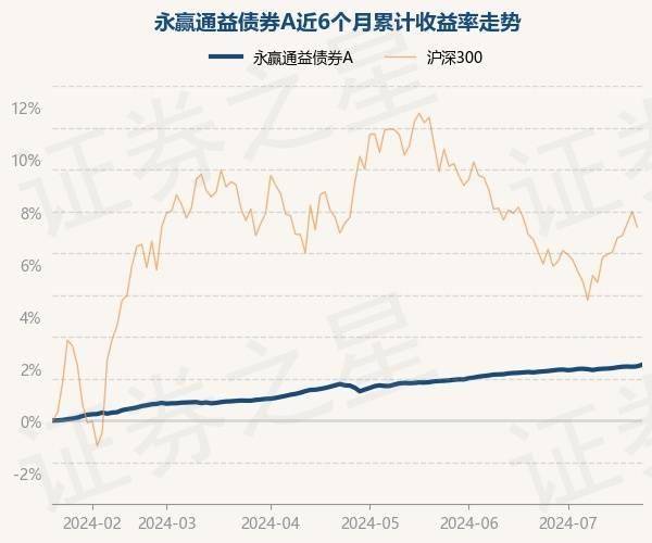 7月22日基金净值：永赢通益债券A最新净值1.0567，涨0.08%