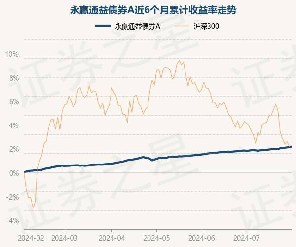 7月29日基金净值：永赢通益债券A最新净值1.0583，涨0.04%