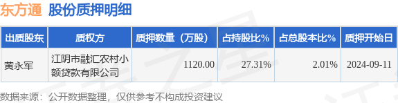 东方通（300379）股东黄永军质押1120万股，占总股本2.01%