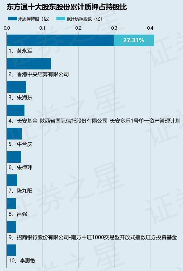 东方通（300379）股东黄永军质押1120万股，占总股本2.01%